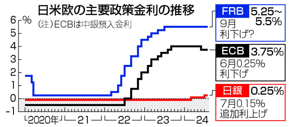 年内に政策金利は、0.5%を超える？