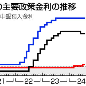 年内に政策金利は、0.5%を超える？