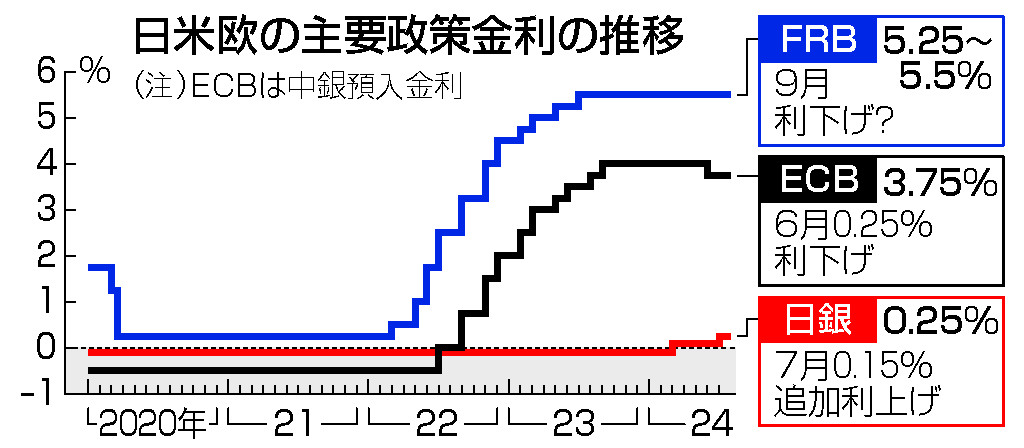 【図解】日銀、利上げ局面入り＝「0．5％」超えが焦点（時事通信） - Yahoo!ニュース