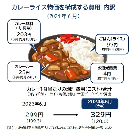 カレーライス物価指数知ってました？