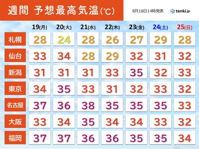 気象庁「高温に関する情報」発表　猛暑日1か月続き最長記録を更新中　暑さいつまで?（tenki.jp） - Yahoo!ニュース