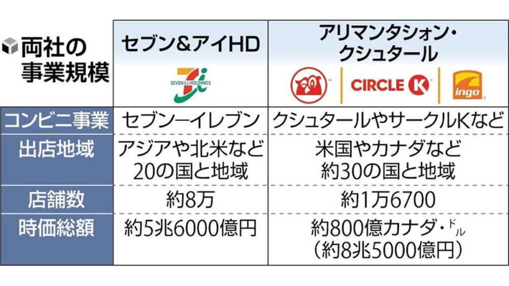 セブン＆アイをカナダの企業が買収…賛成or反対？