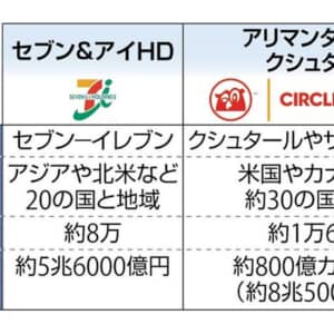 セブン＆アイをカナダの企業が買収…賛成or反対？