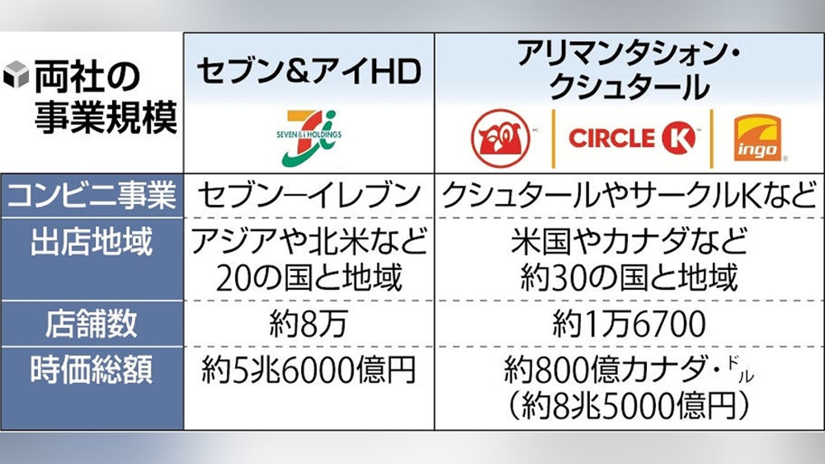 セブン&アイ株がストップ高、カナダのコンビニ大手からの買収提案で時価総額が1兆円膨らむ