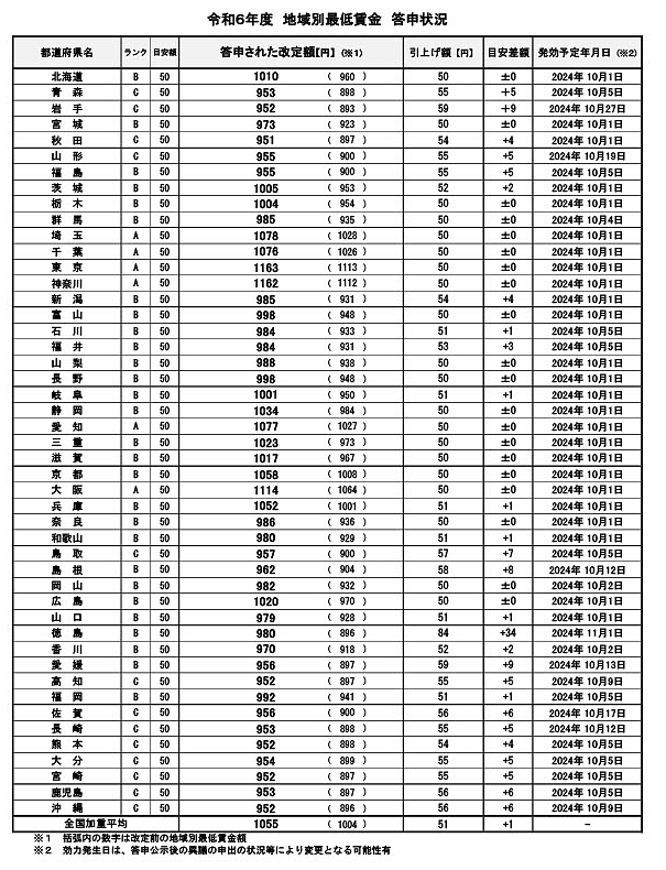 最低賃金の全国平均は51円引き上げの時給1055円。最も高いのは東京都で1163円、低いのは秋田県で951円（ネットショップ担当者フォーラム） - Yahoo!ニュース