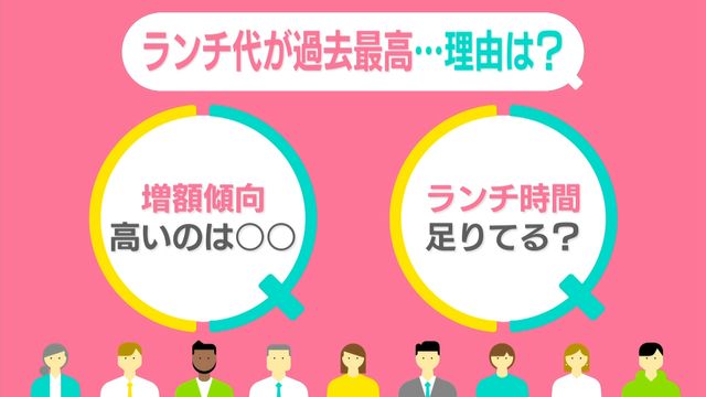 【昼食費用】いくら以上で高いと感じますか？