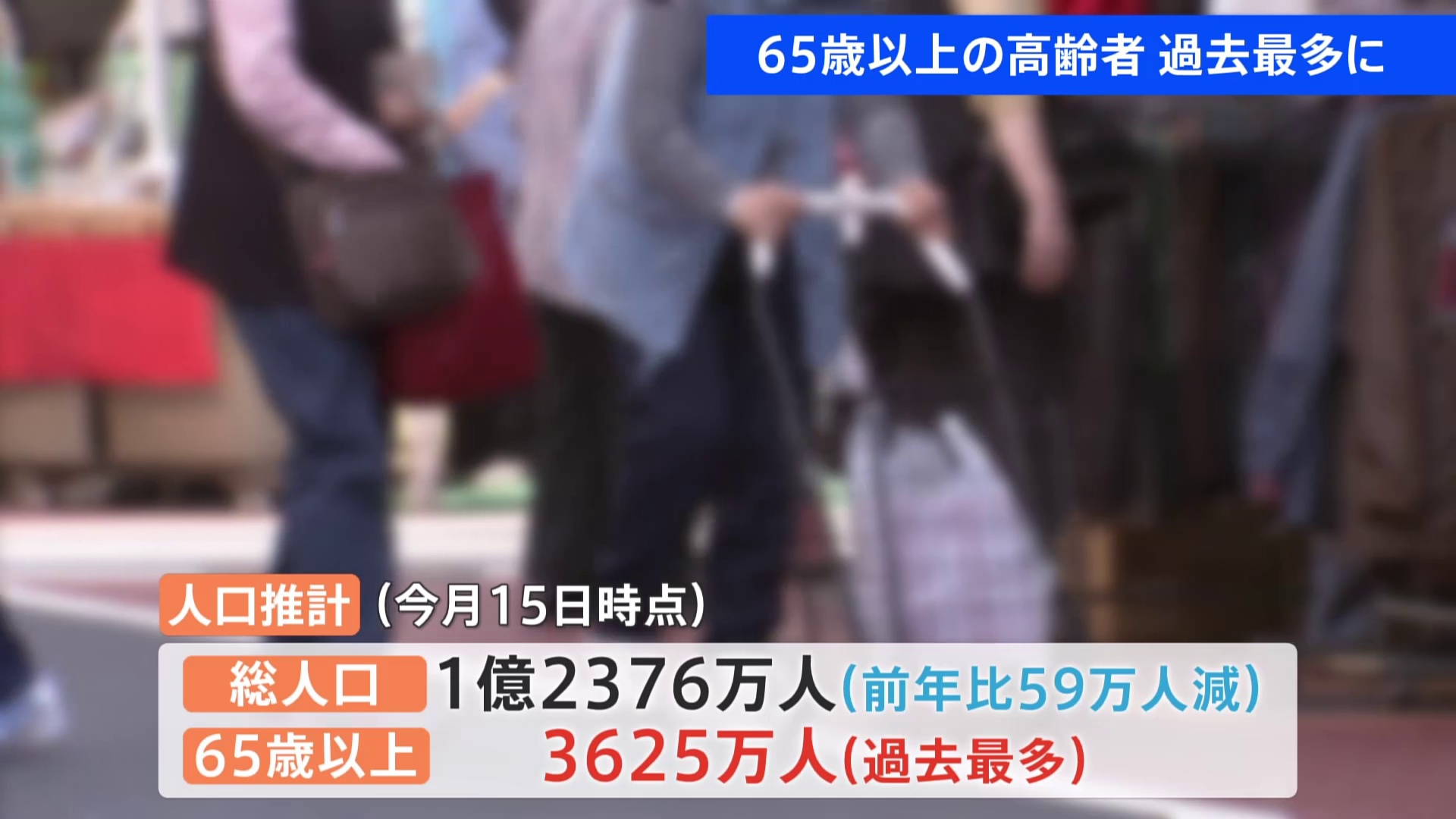 16日は「敬老の日」高齢者人口は3625万人と過去最多に…仕事に就いている人の約7人に1人が高齢者（TBS NEWS DIG Powered by JNN） - Yahoo!ニュース