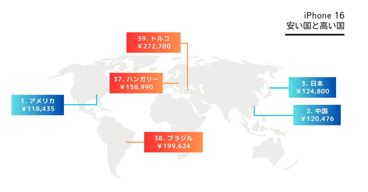 新型iPhone16、日本は124,800円で世界で3番目に安い国！ 海外価格と比較【Nukeni調べ】（Web担当者Forum） - Yahoo!ニュース