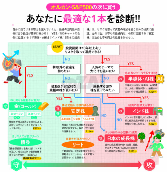 NISA口座でオルカンの次に買うべきなのは？