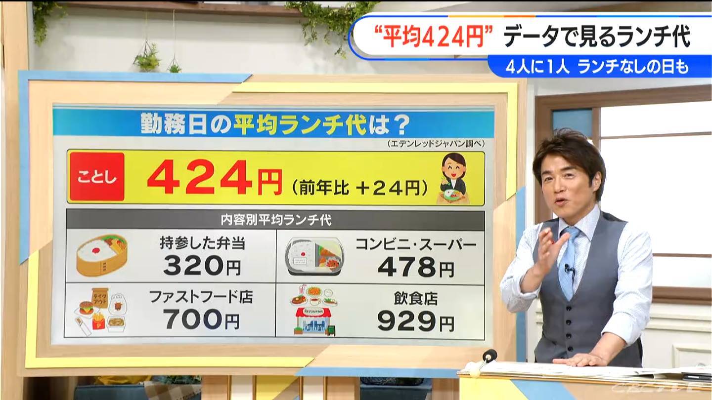 勤務日の平均ランチ代は「424円」 前年より24円アップ 物価高で“弁当持参の節約”や「週2回以上ランチを食べない」人も（CBCテレビ） - Yahoo!ニュース