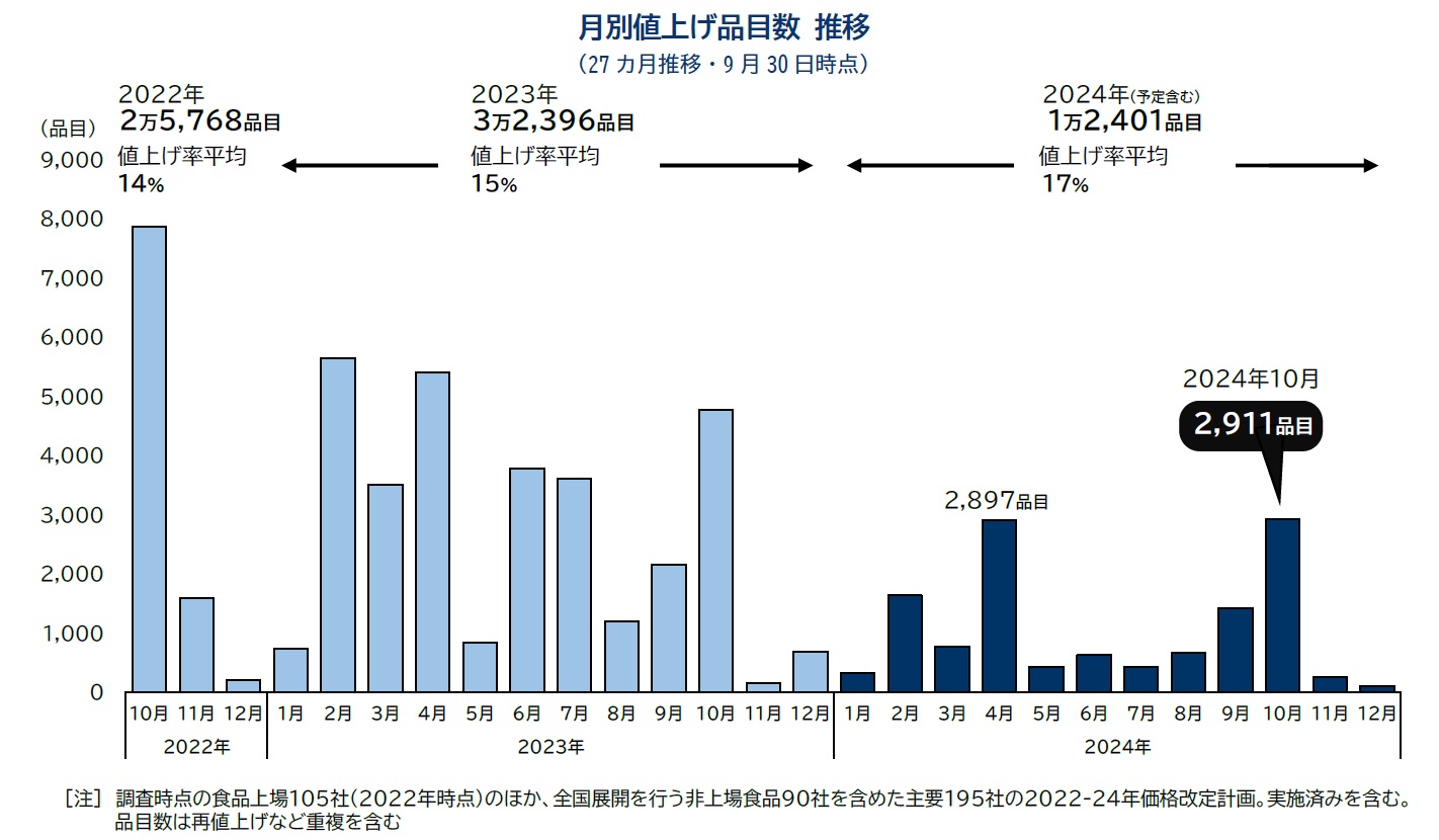 10月の食品値上げ2911品目、年内最大の値上げラッシュ　「酒類・飲料」が1年ぶり1千品目超、ハム・ソーセージで一斉値上げ（帝国データバンク） - Yahoo!ニュース