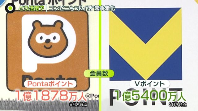 どう活用？ コンビニでも“ポイ活”競争激化　街では「気づいたらたまっていてラッキー」との声も（日テレNEWS NNN） - Yahoo!ニュース