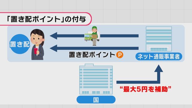 【特集】１０月開始の”置き配ポイント”　仕組みは？　注目の「宅配ボックス」　賃貸住宅選びの決め手にも！？　≪新潟≫（TeNYテレビ新潟） - Yahoo!ニュース