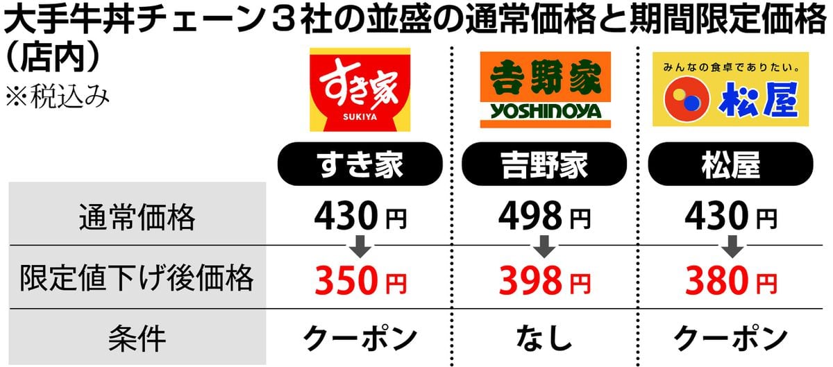 牛丼大手3社の並盛が一時的に300円台に　顧客奪い合う〝値下げ戦争〟の引き金か（産経新聞） - Yahoo!ニュース