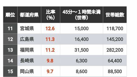 通勤時間が「短い」「長い」都道府県別ランキング　40道府県では3割超が「15～30分以内」に収まるが（東洋経済オンライン） - Yahoo!ニュース