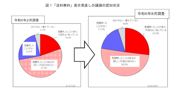 ECサイトの「送料無料」表示、消費者はどのように感じている？ 「送料は事業者が負担している」との認識は約4割（ネットショップ担当者フォーラム） - Yahoo!ニュース