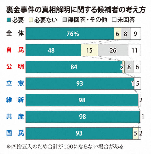 裏金問題についての自民党の姿勢をどう思われますか。