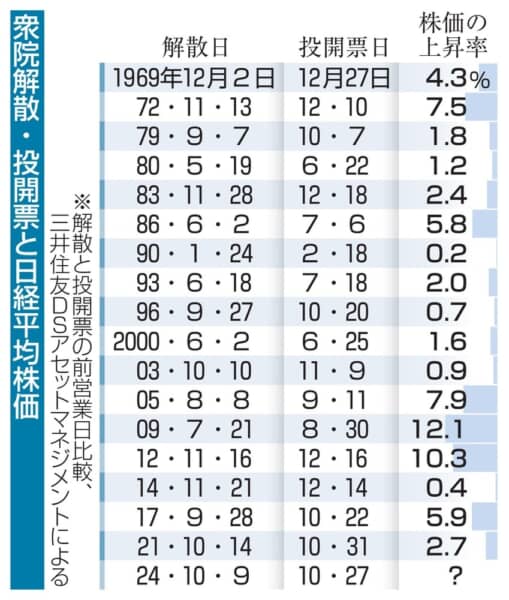 今回の選挙は投資の機会として「買い」だと思う？