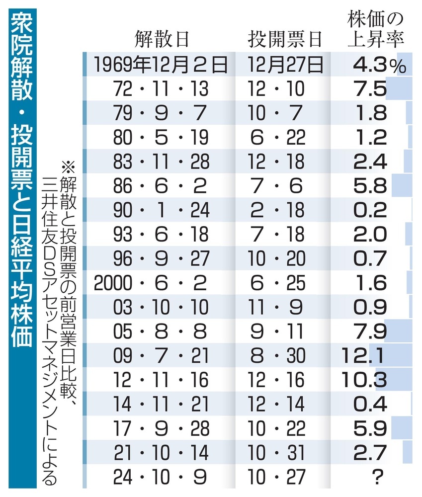 「選挙は買い」今回は？　過去17回株価上昇、市場に期待（共同通信） - Yahoo!ニュース