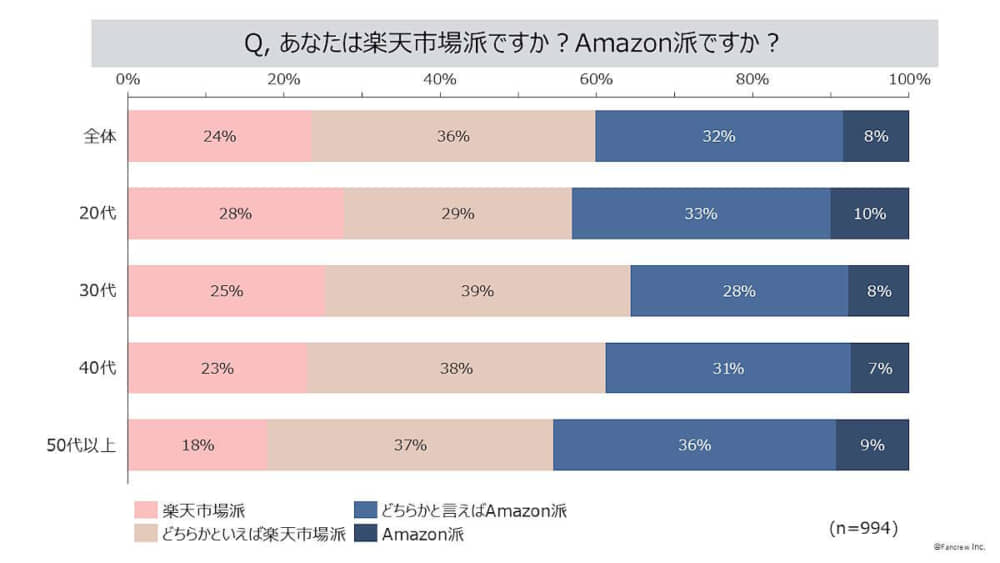 お得感のあるECモールといえばドコ？