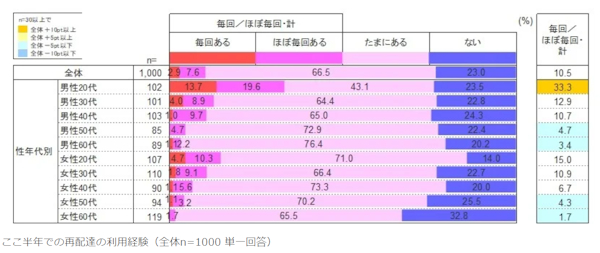 再配達が有料になったら？ 負担許容額は「100円まで」が6割。再配達・再々配達依頼が多いのは20歳代（ネットショップ担当者フォーラム） - Yahoo!ニュース