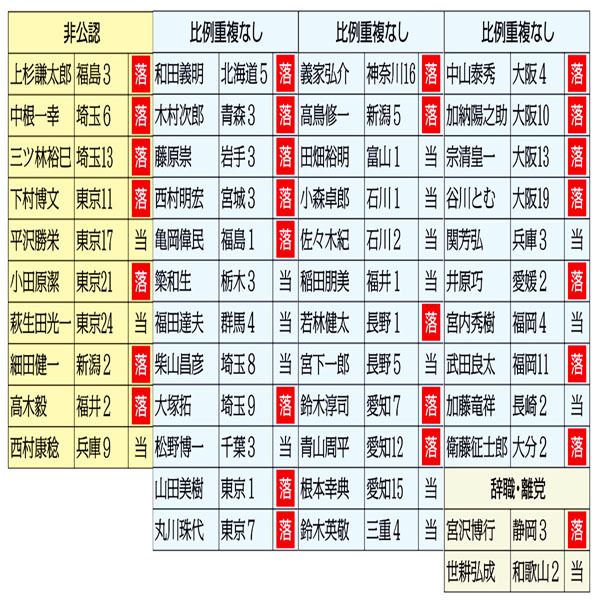 自民裏金議員は半数以上28人が討ち死に…旧安倍派は“大粛清”も「5人衆」は首の皮一枚で4勝1敗（日刊ゲンダイDIGITAL） - Yahoo!ニュース