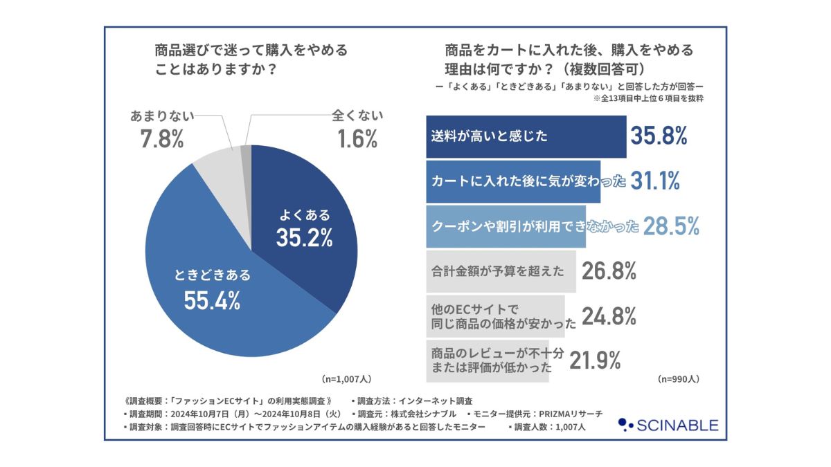 「35.8％が『送料』でカート離脱」「68.4%が『パーソナライズド』で購入」【ファッションECの利用実態調査】（日本ネット経済新聞） - Yahoo!ニュース