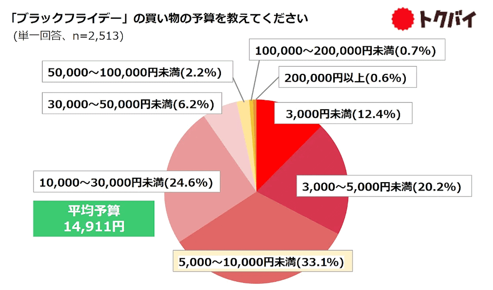 「ブラックフライデー」で買い物をしたいは約5割、平均予算は1万4911円。購入チャネルは「ネット通販」が約3割（ネットショップ担当者フォーラム） - Yahoo!ニュース