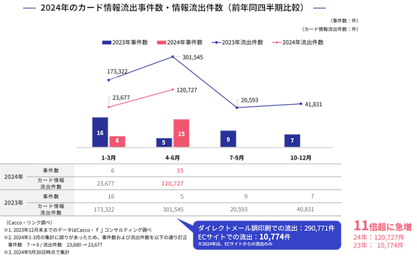 2024年4‐6月はECサイトからのクレカ情報漏えいが前年比11倍超の12万件に【かっこ×リンク調査】（ネットショップ担当者フォーラム） - Yahoo!ニュース