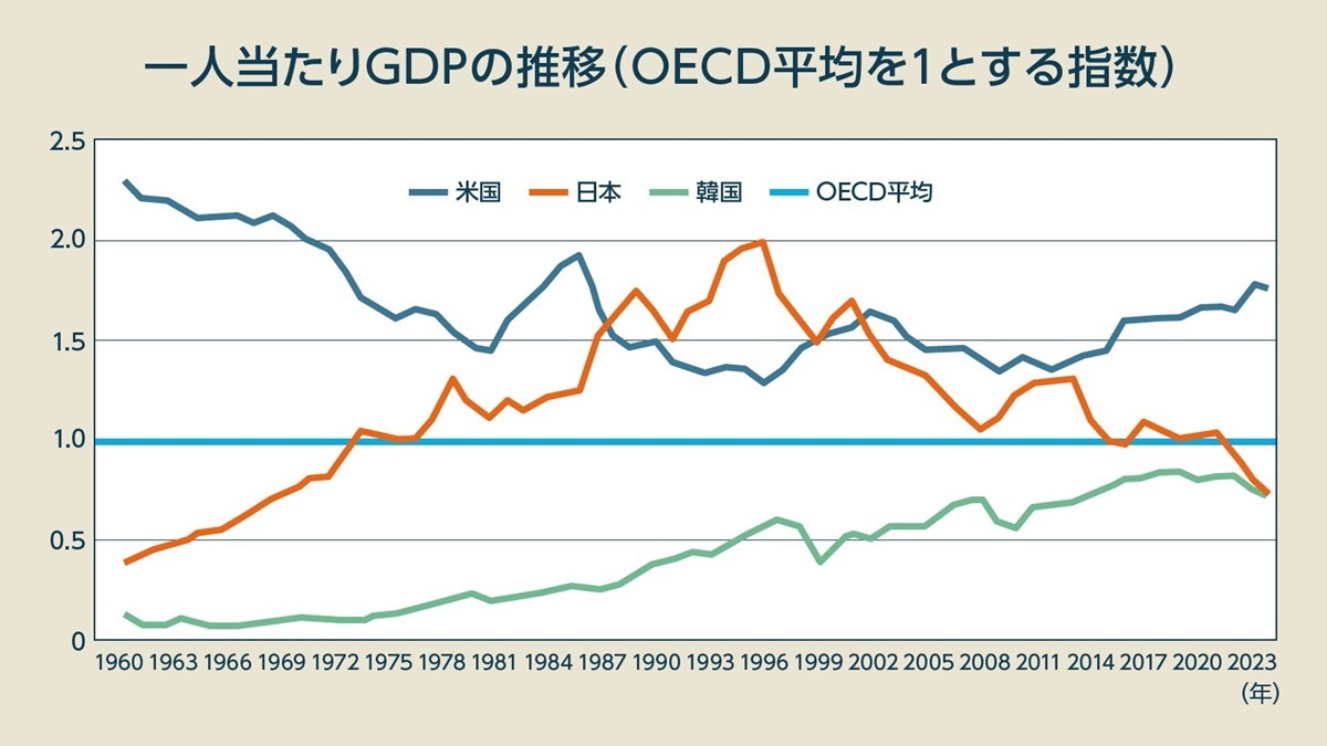 ヤバすぎる経済危機に「気付かない」日本人…1人当たりGDPでわかる「衰退国家の惨状」（ビジネス＋IT） - Yahoo!ニュース