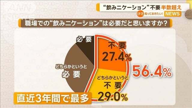 “飲みニケーション”不要が半数超え　直近3年間で最多（テレビ朝日系（ANN）） - Yahoo!ニュース