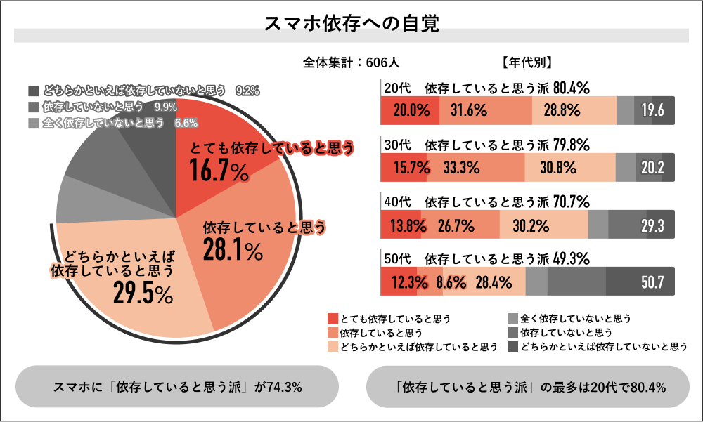 スマホなしでは生きられない？ 現代人の75%が「スマホ依存症」【Job総研調べ】（Web担当者Forum） - Yahoo!ニュース