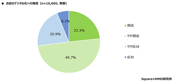 店舗のデジタル化に「賛成」は73.0%。デジタル化が進んでも約6割が「店員との会話が減ってほしくない」（ネットショップ担当者フォーラム） - Yahoo!ニュース