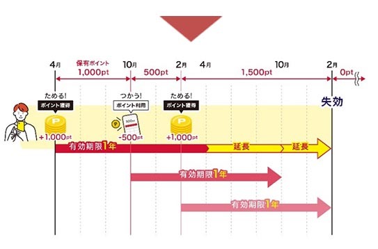 dポイントの有効期限、「48カ月」→「最終利用から12カ月」に変更（Impress Watch） - Yahoo!ニュース