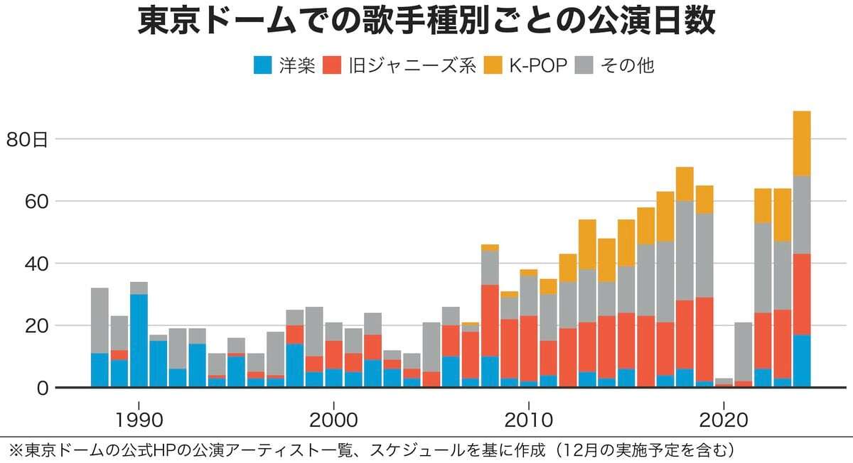 東京ドームでのライブ、2024年は過去最多の89日　旧ジャニーズ系やK-POPが牽引（産経新聞） - Yahoo!ニュース