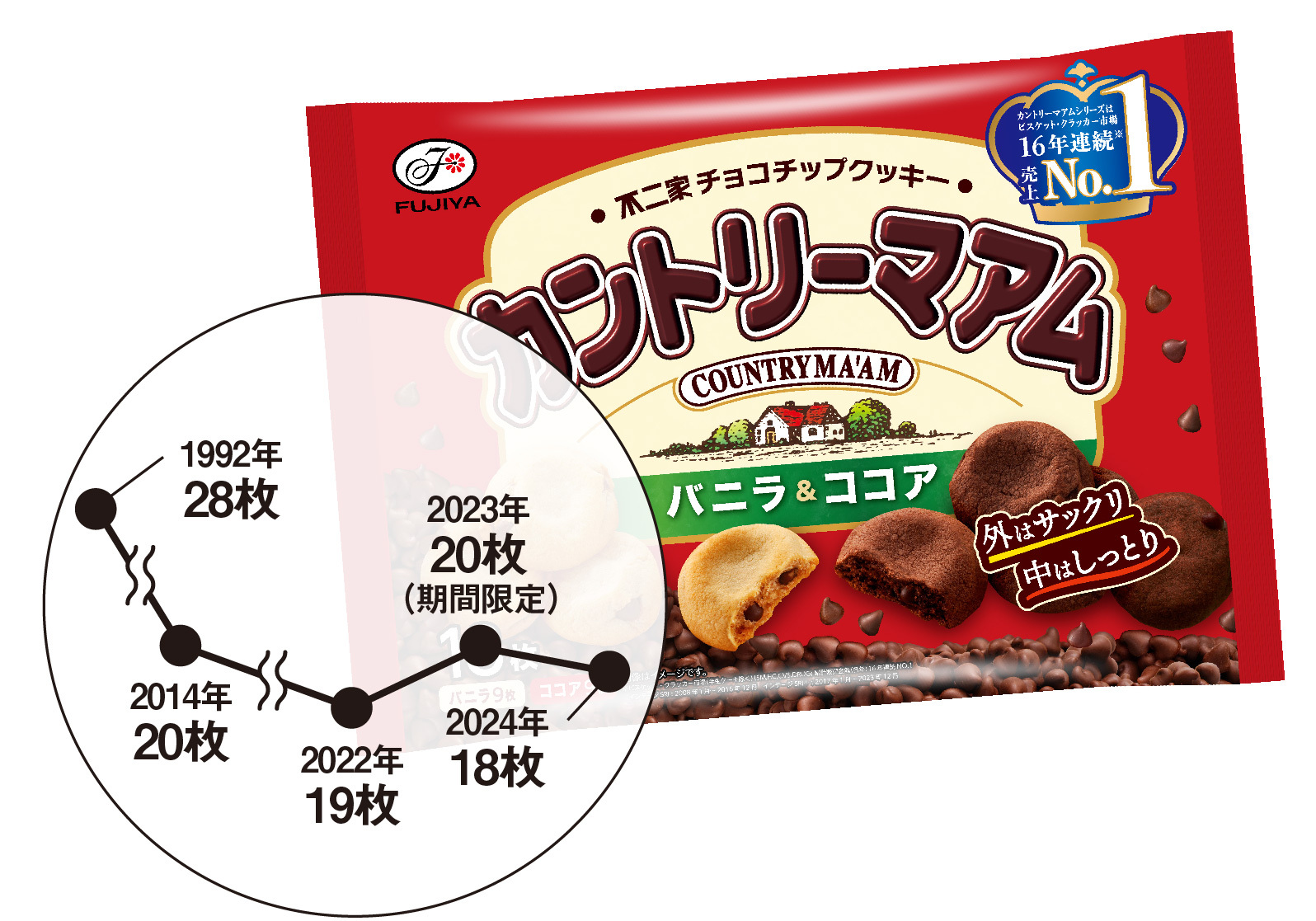 枚数が減り続けるカントリーマアム、2040年にはマイナス1枚に!? 不二家を直撃、サイズについても聞いてみた（週刊SPA!） - Yahoo!ニュース