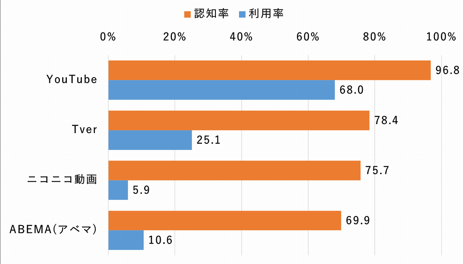 TVerの認知率78.4%、利用率は5年で3倍に【モバイル社会研究所調べ】（Web担当者Forum） - Yahoo!ニュース