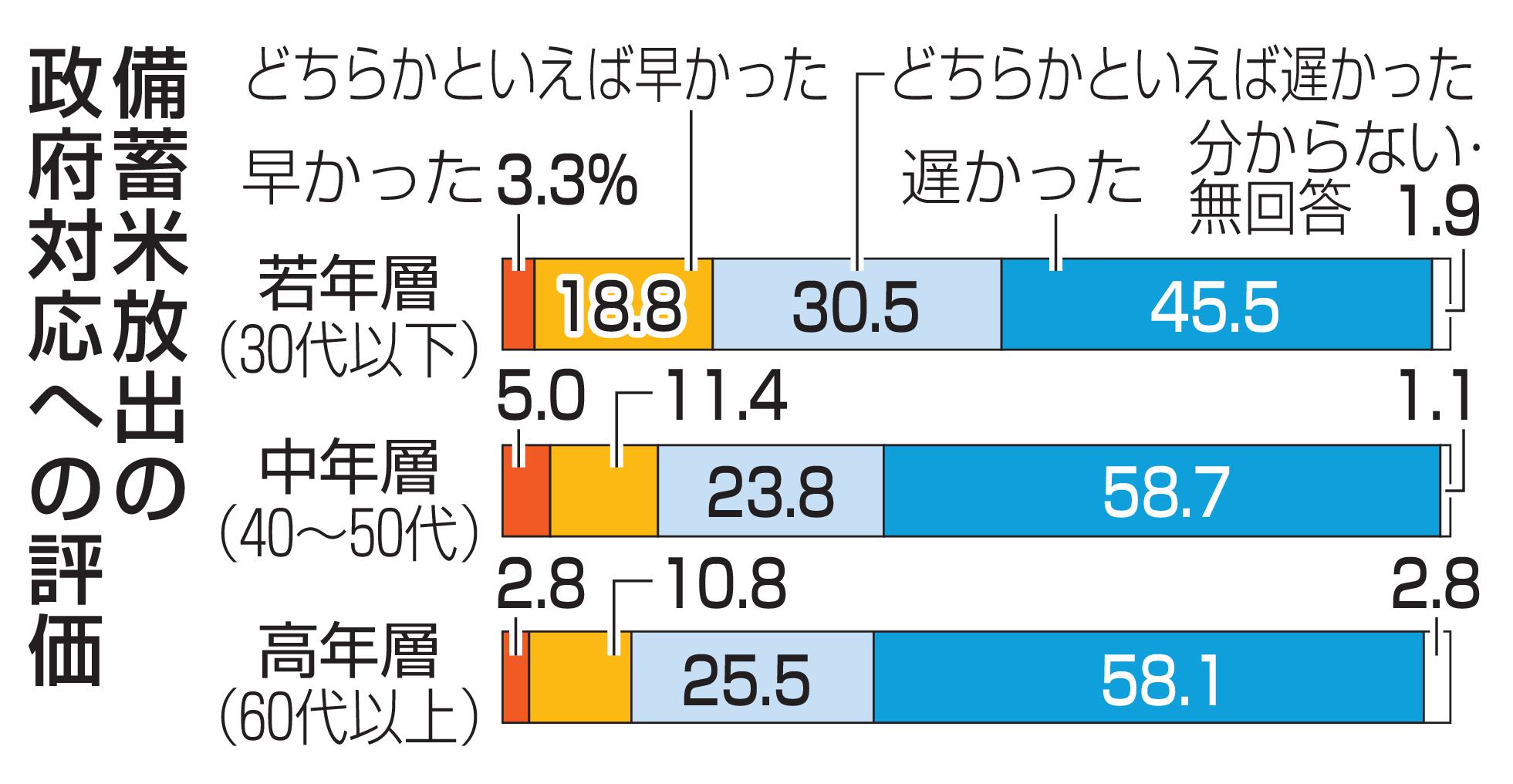 備蓄米放出、中高年の不満大　「遅かった」過半数（共同通信） - Yahoo!ニュース