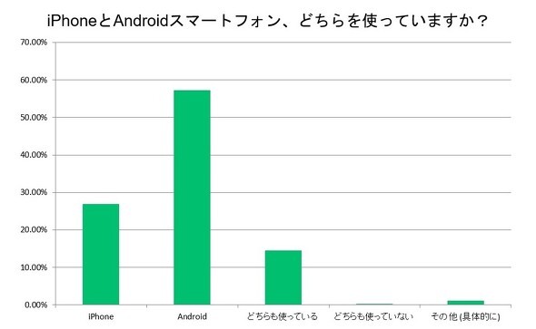 る？　計1494件の回答あり、理由も紹介：読者アンケート結果発表（ITmedia Mobile） - Yahoo!ニュース