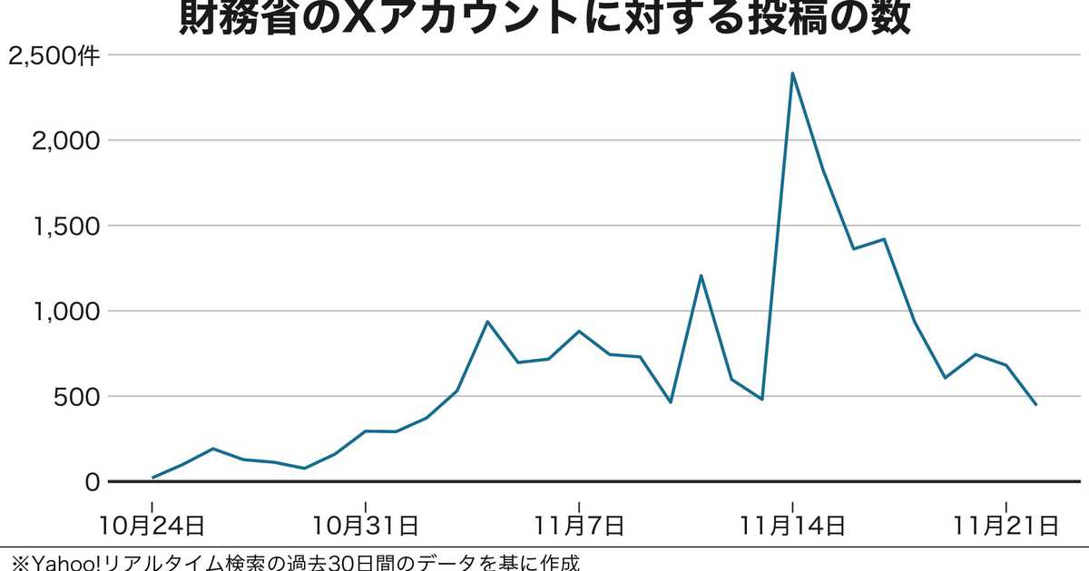 財務省への批判がXで急増、リプライは衆院選後15倍以上に　殺到の批判コメントを可視化