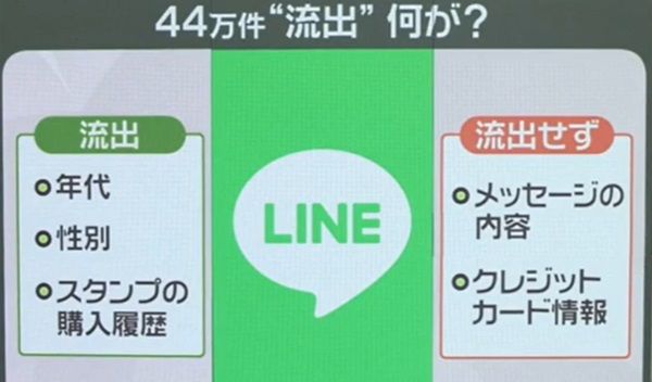 LINE「44万件」情報流出で……「実はあなたの個人情報も」　“なりすましメール”に注意なぜ？　韓国経由で不正アクセスか （2023年11月28日掲載）｜日テレNEWS NNN
