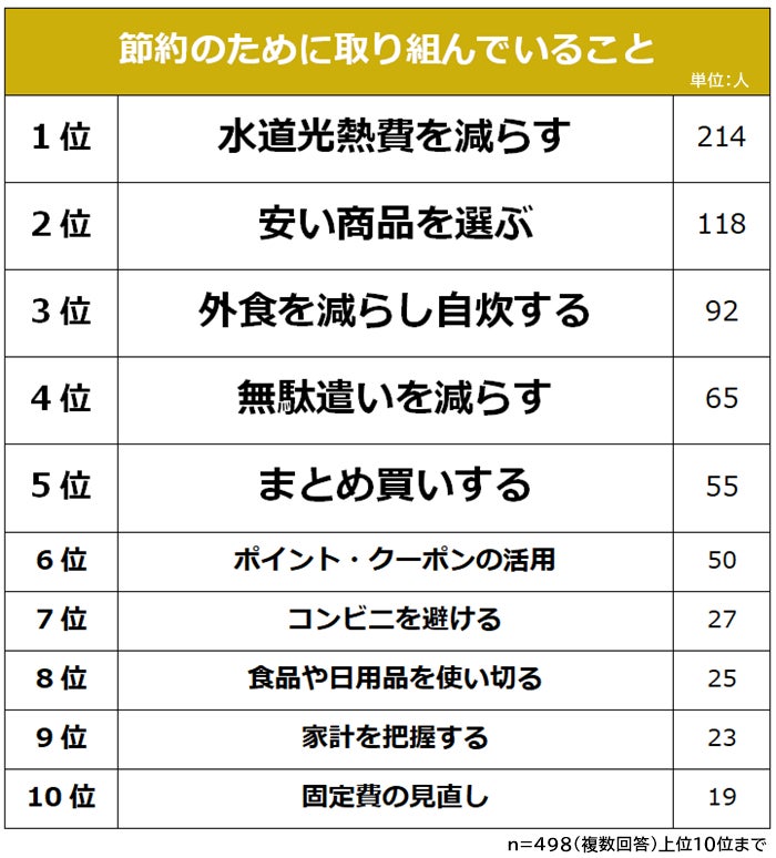 【節約のために取り組んでいることランキング】男女498人アンケート調査