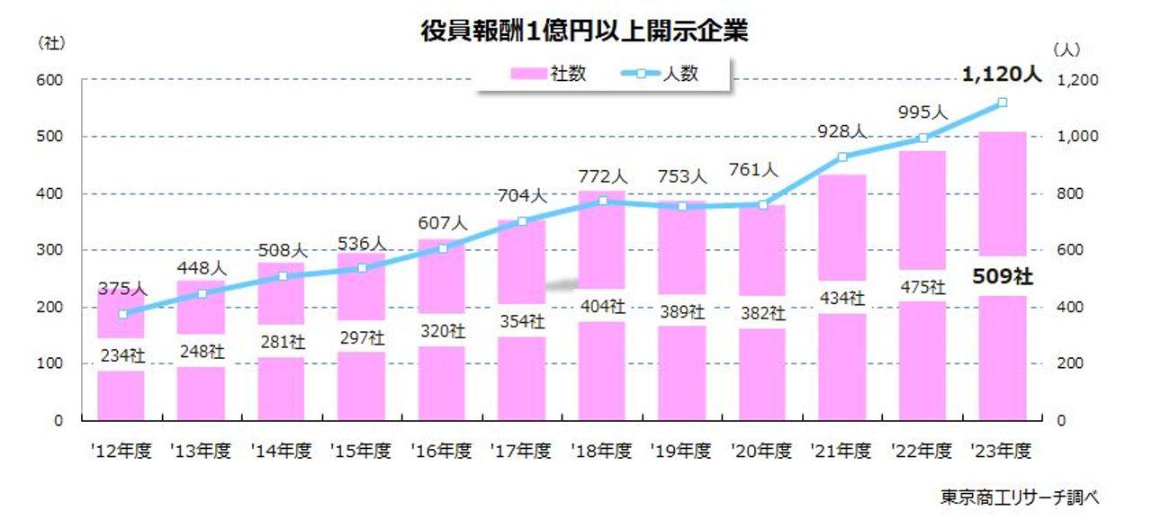 役員報酬1億円以上が千人超 調査 - Yahoo!ニュース