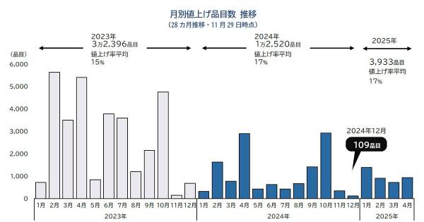 2025年の値上げは3000品に？　来春にかけて「値上げラッシュ」再燃　帝国データバンク調査｜ECのミカタ