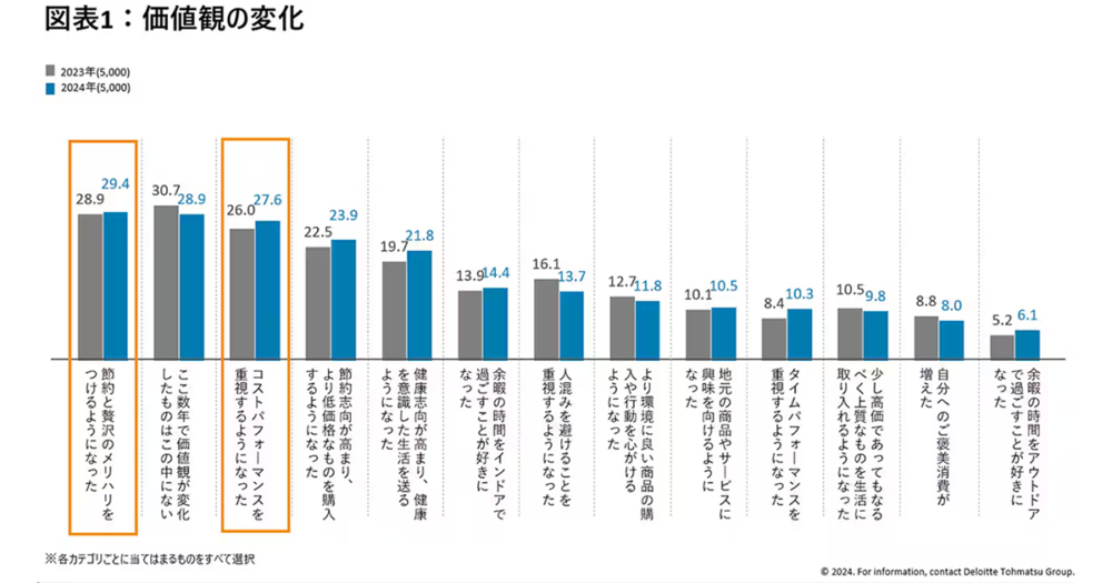 節約と贅沢のメリハリ、つけてますか？