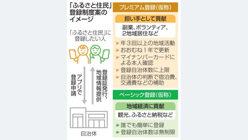 「ふるさと住民」制度案が判明