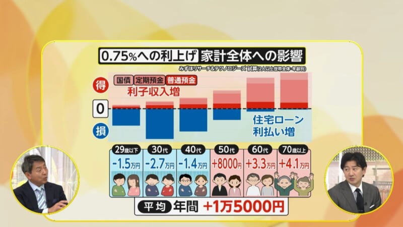 日銀利上げ 損する人と得する人