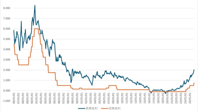 日銀利上げでも円安進行 背景は