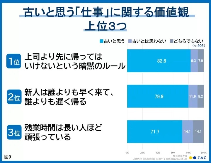 若者世代は残業をどう思ってる？「古い」と感じる価値観の第1位が超納得だった【調査結果】