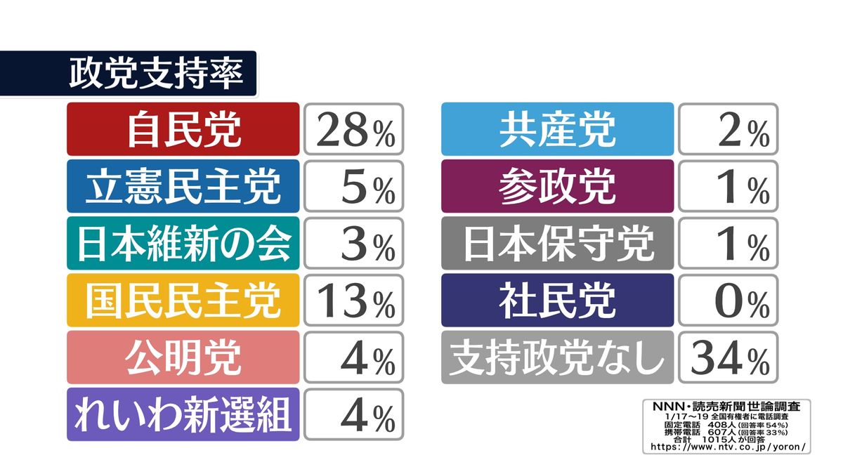 政党支持率　自民28％　国民民主13％　立憲5％【NNN・読売新聞　世論調査】｜日テレNEWS NNN